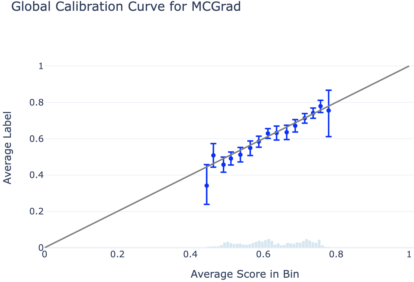 global calibration curve mcgrad
