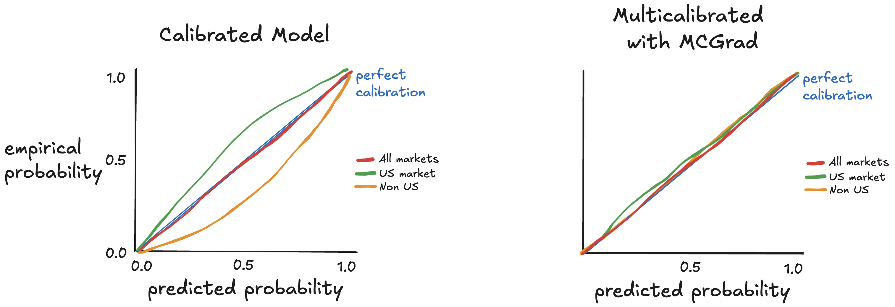 local miscalibration