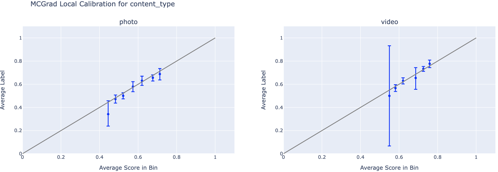 local calibration content mcgrad