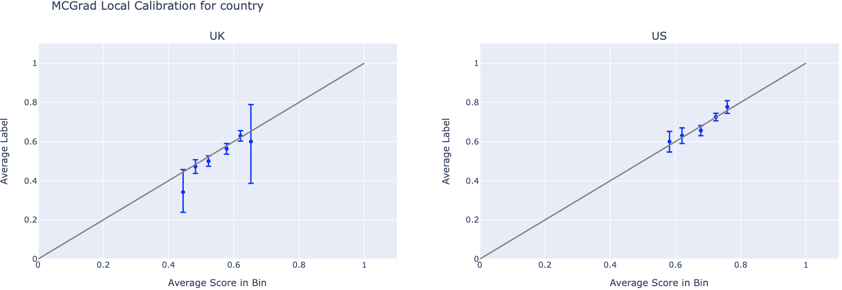 local calibration country mcgrad